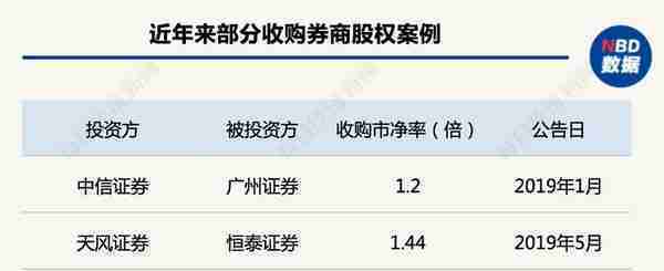 三方激烈博弈3.5小时，民生证券34.7亿股股权“溢价”55%成交！40多家股东坐收“渔翁之利”