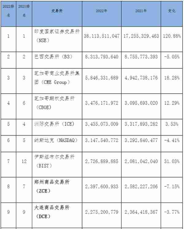 中国期货业协会：郑商所2022年期货和期权成交量居全球第8