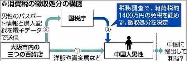 苹果手机税费追缴高达140亿！日本政府实施新的消费税免税制度