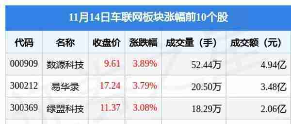 车联网板块11月14日跌0.5%，亚太股份领跌，主力资金净流出11.4亿元