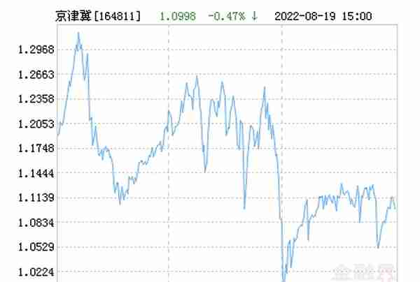 工银京津冀指数A净值下跌1.96% 请保持关注