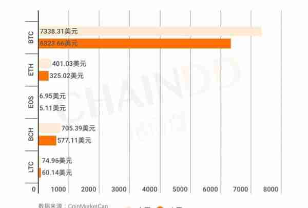 全球数字货币市场继续探底，比特币跌至6000美元关口丨得得周报