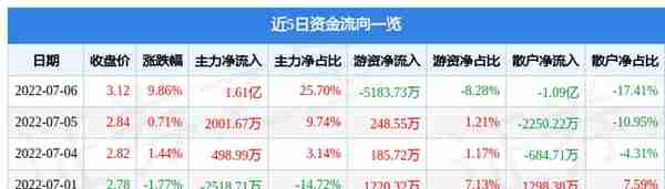 异动快报：东方集团（600811）7月7日11点14分封涨停板