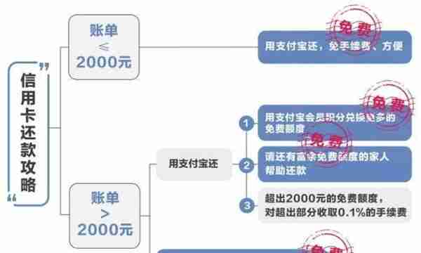 支付宝还信用卡也要收费了！三招帮你省省省！