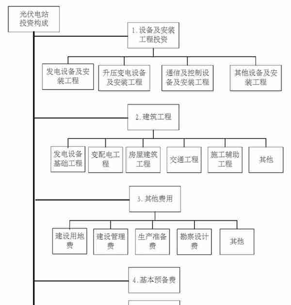 光伏电站：成本构成详解！(附项目实例、经济指标概算造价工具表)