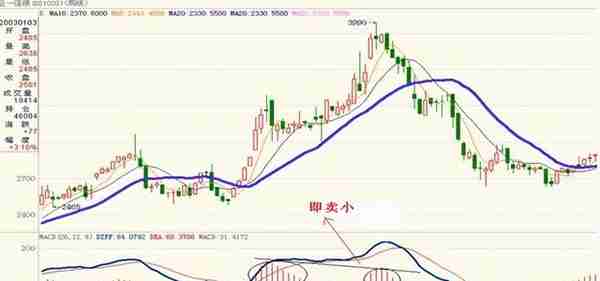 熟记MACD这八字：判断买卖点太准确了，最不会骗人的最有用