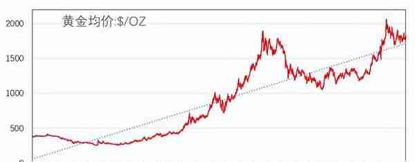 「刘先生的地质专栏」黄金历史均价研究