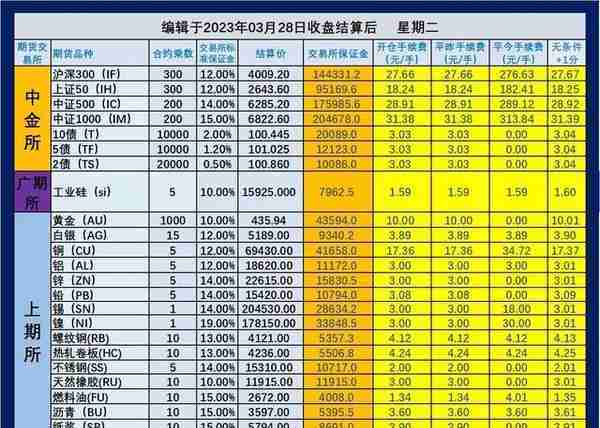 2023年3月29日（即3月28日夜盘开始）期货手续费和保证金一览表