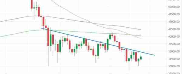 月线收盘价临近，比特币的价格在$34000-37000范围内遭遇强阻力