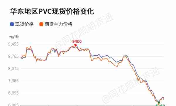 「收评」PVC日内下跌1.54% 机构称PVC反弹交易价值较低