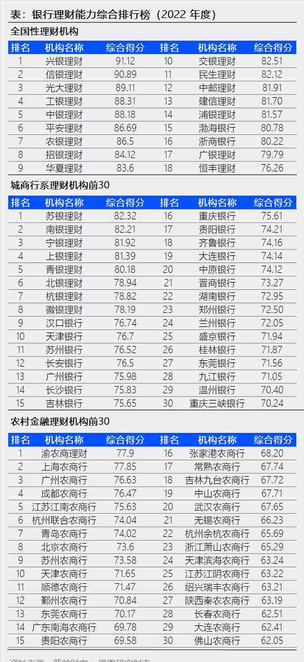 2022年银行理财排行榜：兴银、信银、光大居前三