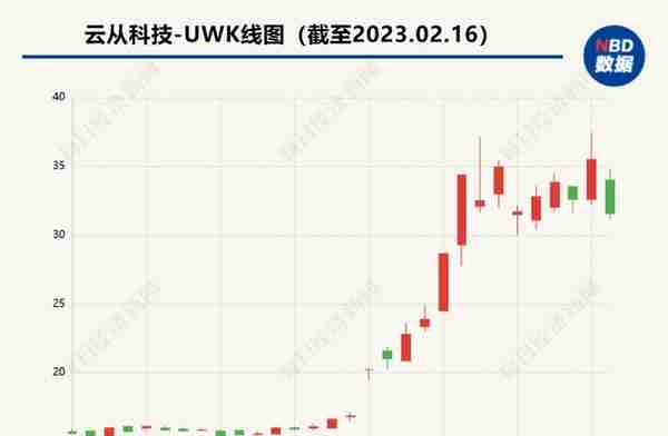 多家A股公司澄清，ChatGPT概念午后转跌 云从科技、初灵信息跌逾10%