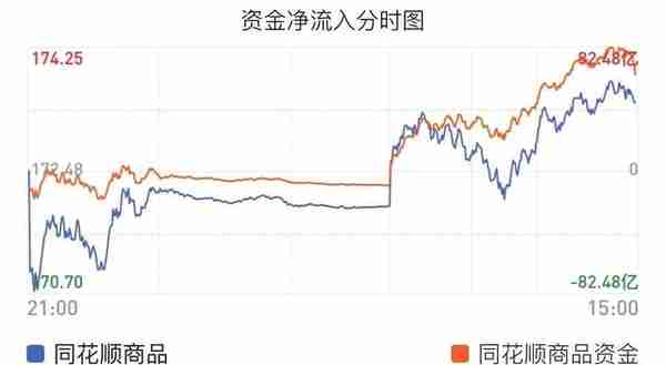 「期市盘面」超63亿资金疯狂涌入商品！这些品种颇受资金亲睐