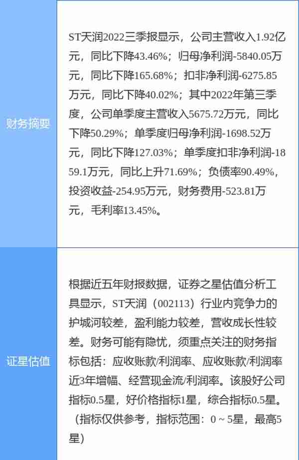 异动快报：ST天润（002113）11月17日9点31分触及涨停板