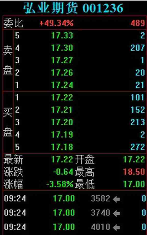 弘业期货涨停大战，6天5板，上市涨了近10倍，2022年最牛次新股