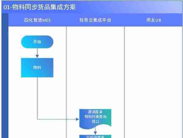 MES与用友集成解决方案（MES主生产流程）