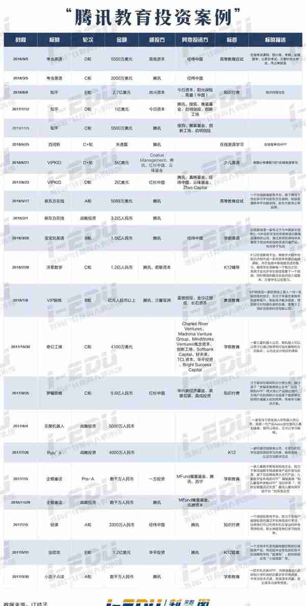 全景梳理，腾讯阿里百度的教育投资版图与逻辑