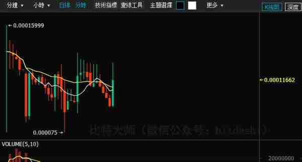 2018年最赚钱的20个ICO项目和最赔钱的15个ICO项目