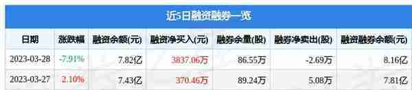 博腾股份（300363）3月28日主力资金净卖出1.83亿元