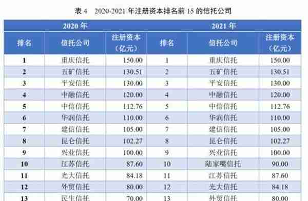 信托公司2021年报分析系列之资本实力