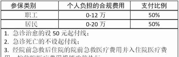 不办理住院，急诊费用可以进行报销吗？