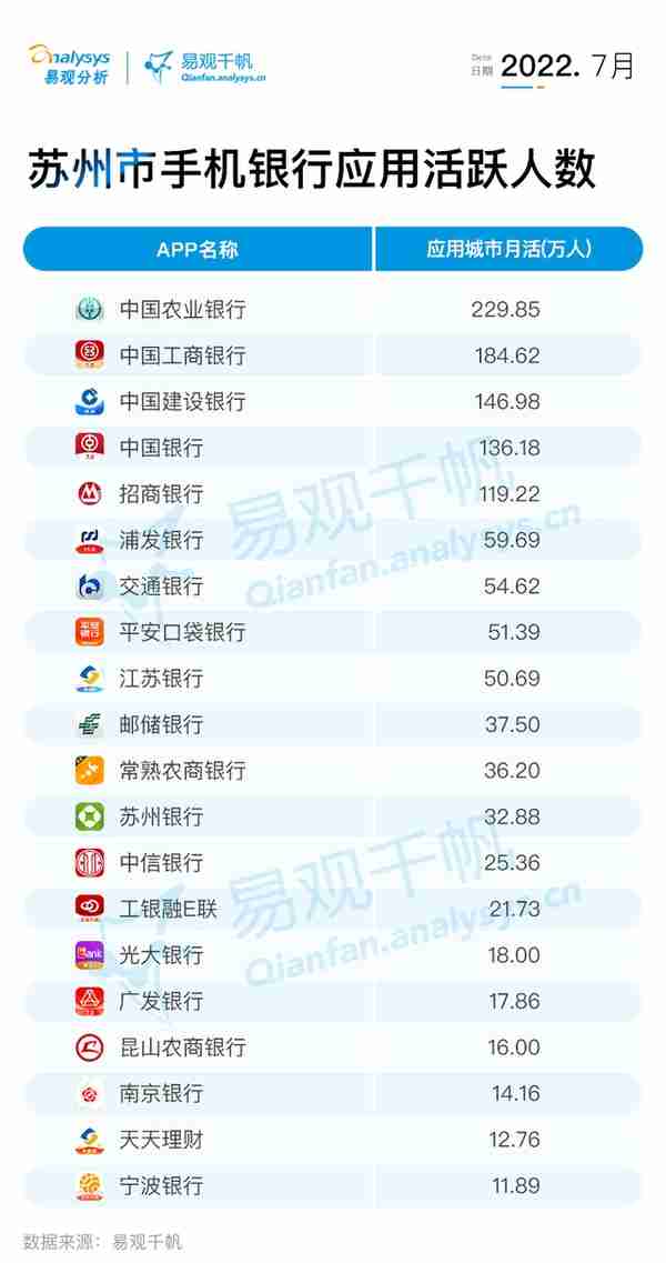 易观千帆联合《扬子晚报》发布苏州市手机银行应用活跃人数榜单