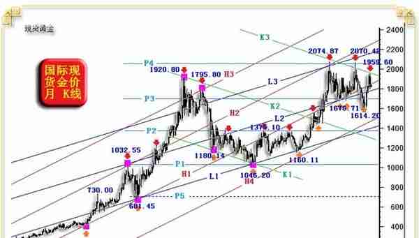 威尔鑫月评·׀ 二月金价大幅下跌 空头反攻还是上行中继？