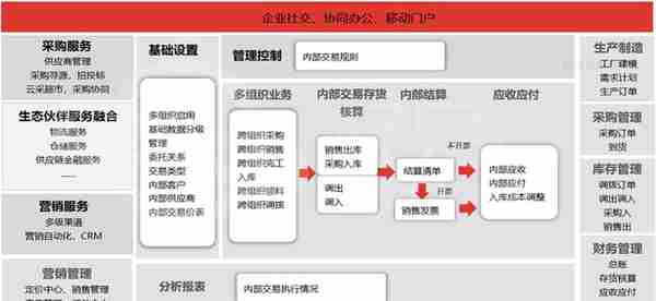 用友vs金蝶产品分析(云星空与YonSuite)