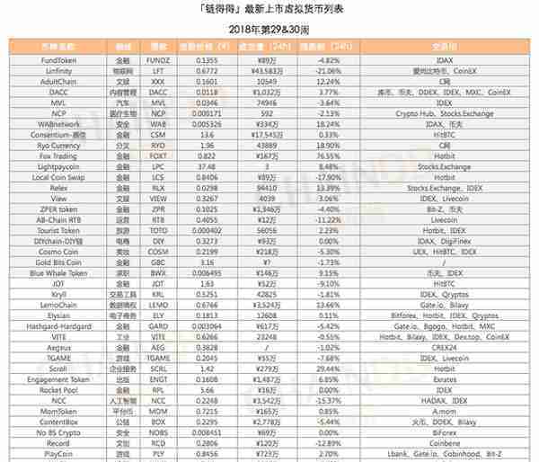 「最新上市」本周共收录41个新增币种，IDEX交易所收录新增币种最多｜2018年第29&30周