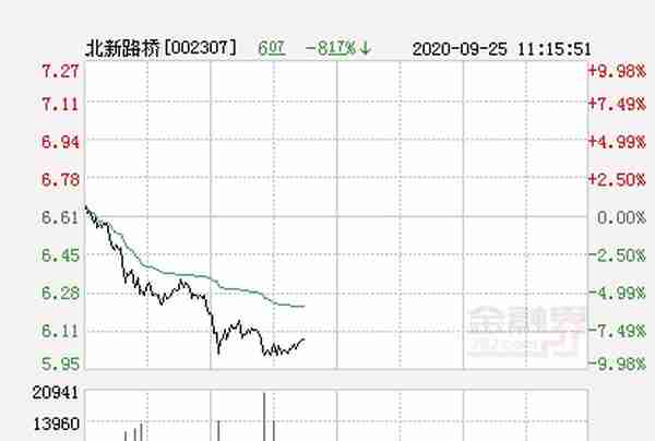 快讯：北新路桥跌停 报于5.95元