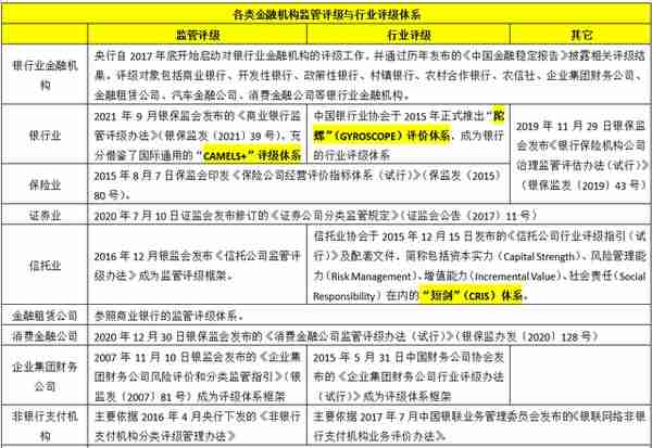 2021各类金融机构监管评级体系大全