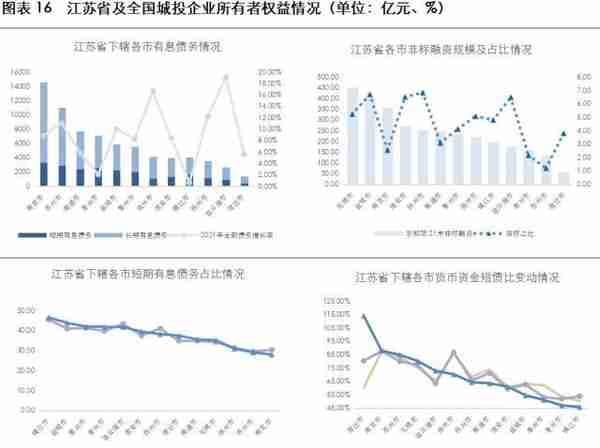 2023年城投公司信用风险展望——江苏省