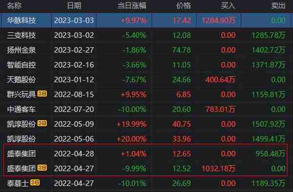 全市场只有2个连板，可悲啊，华脉科技，唯一的5连板，最后的绝响