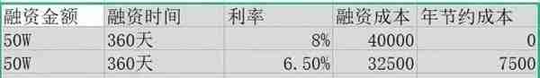 如何玩转融资融券？融资利率市场最低是多少？