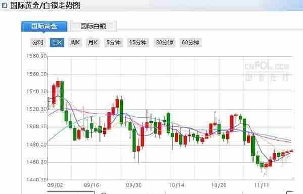 两张图看清今日黄金价格走势 现货黄金已脱离超卖区域