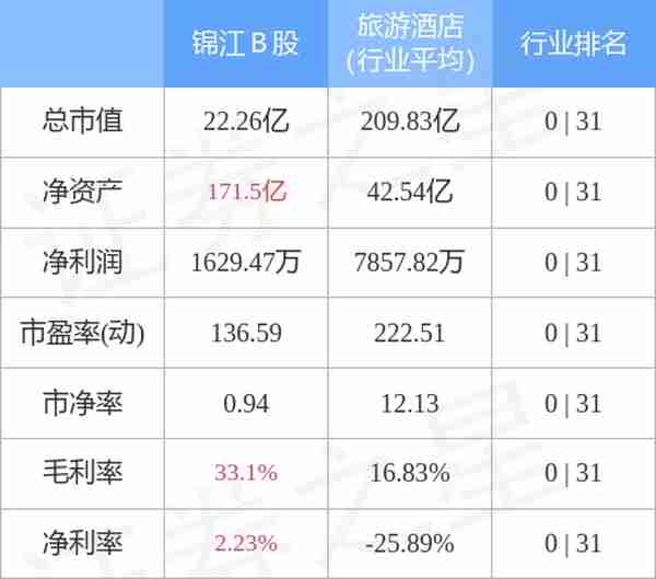 锦江B股（900934）4月12日主力资金净卖出1664.00元