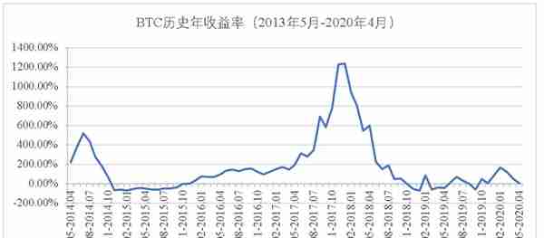 BTC历史收益率分析报告