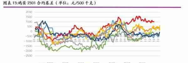 2023年度策略之鸡蛋：供需博弈，蛋价前低后高