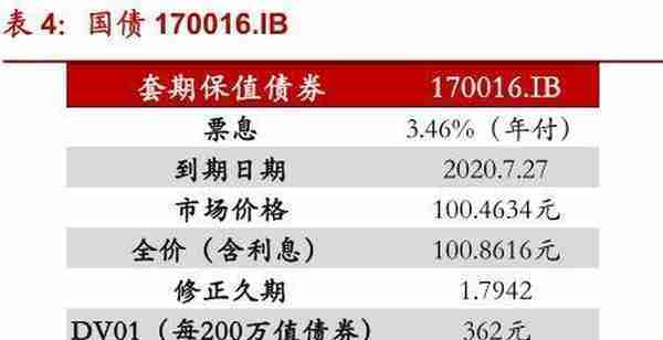 国债期货套利策略（II）：套期保值理论与实践