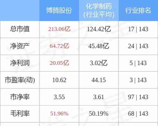 博腾股份（300363）3月28日主力资金净卖出1.83亿元