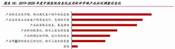 医疗信息化专题报告：需求端、供给端与国际比较分析