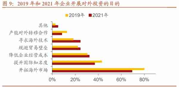 招商宏观 | 各行业海外布局的选择和表现有何差异？