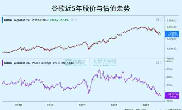 谷歌：10年底部的估值，上车吗？