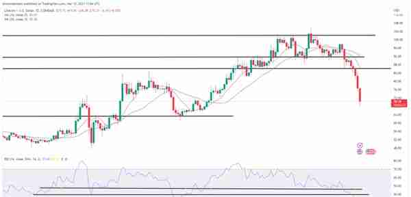 DOGE 下跌 10%，跌至 XNUMX 月以来的最低点