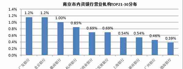 南京六大行、全国股份行、城商行、农商行和村镇行是如何分布的？