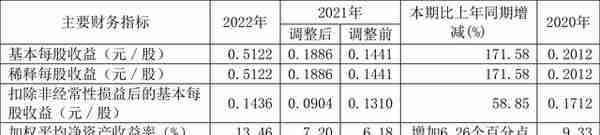 星湖科技：2022年净利润6.08亿元 同比增长299.85%