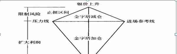 为何大部分人炒股会亏损？原因就是因为大部分人都不懂“金字塔仓位控制法”请谨记铁律！