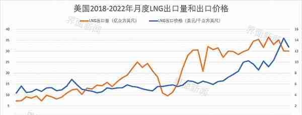 美国每卖出一船LNG就获利超1亿美元，德法都喊话“气”太贵