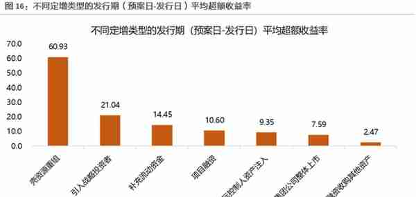 二级市场如何参与定增？