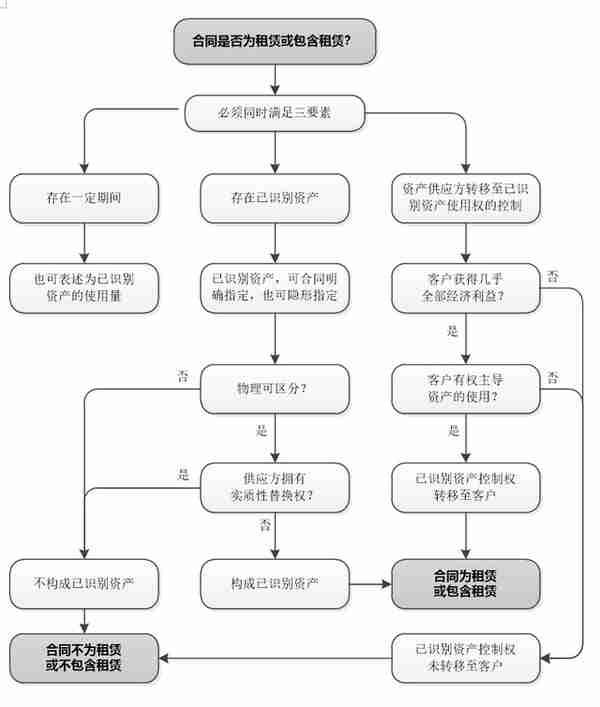 连载：租赁业务会计核算与税务处理指导手册（一）